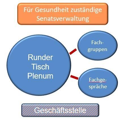Diagramm der Organisationsstruktur: Oben ein orangefarbenes Feld mit dem Text ‚Für Gesundheit zuständige Senatsverwaltung‘, darunter in der Mitte ein großer blauer Kreis mit ‚Runder Tisch Plenum‘. Rechts davon zwei kleinere blaue Kreise mit den Texten ‚Fachgruppen‘ und ‚Fachgespräche‘, verbunden mit roten Linien zum Plenum. Unten ein rechteckiges blaues Feld mit ‚Geschäftsstelle‘.